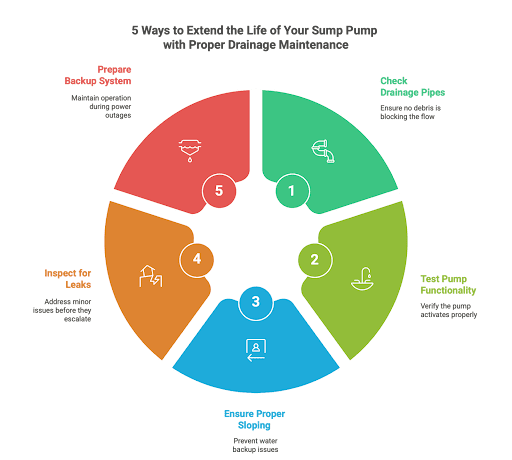 Where Does A Sump Pump Drain